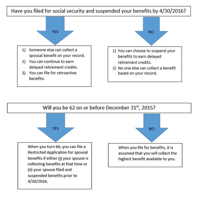 Changes to Social Security Claiming Strategies