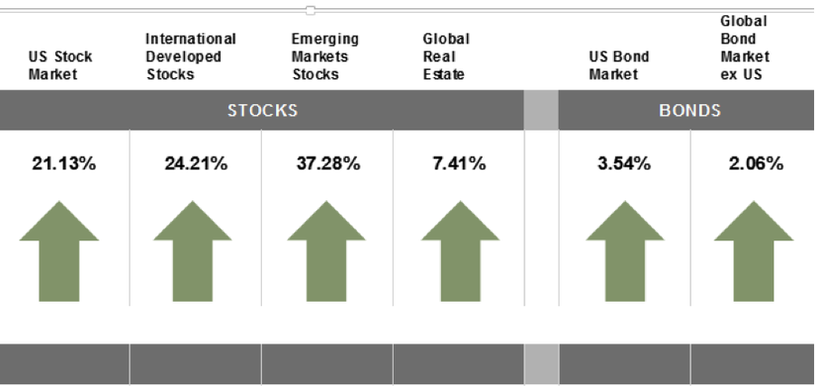 Major Equity Indices