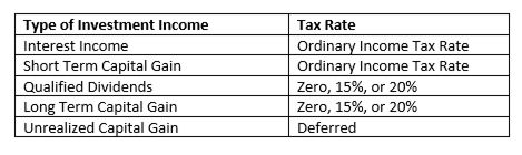 Tips for Tax Efficient Investing