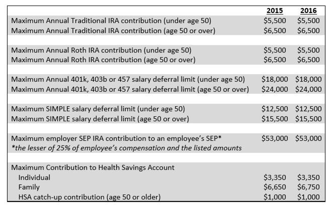 2016 Contribution Limits for Retirement Accounts