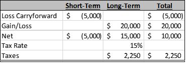 Capital Carryforward 