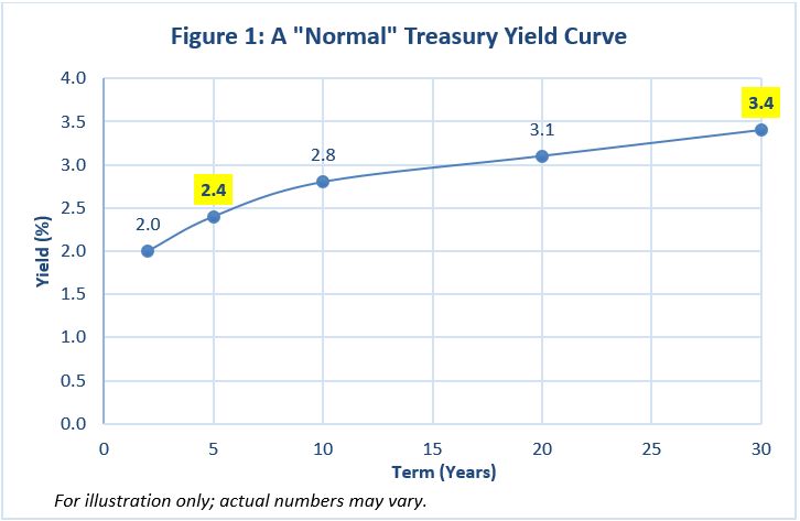 yield curve chart