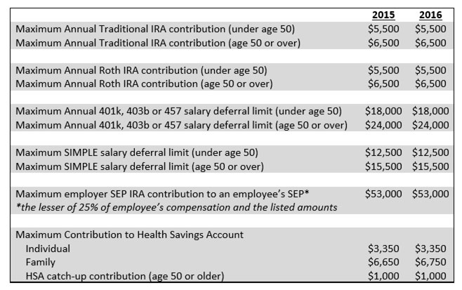 2016 Contribution Limits for Retirement Accounts