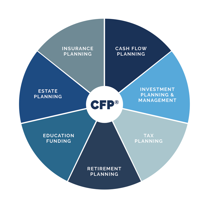 core cfp pie chart